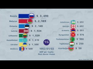 dynamics of gdp per capita in post-soviet countries